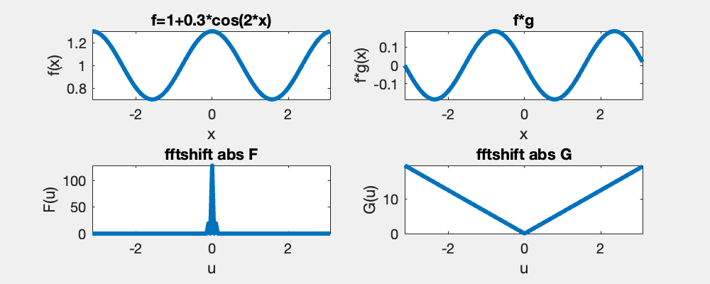 The derivative of a cosine fct is a sinus function.