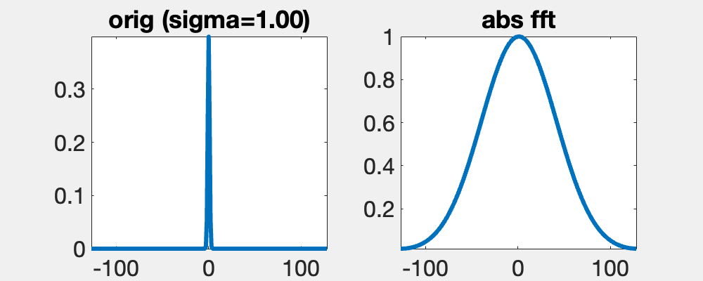 Frequency approximation of a box function in 1D